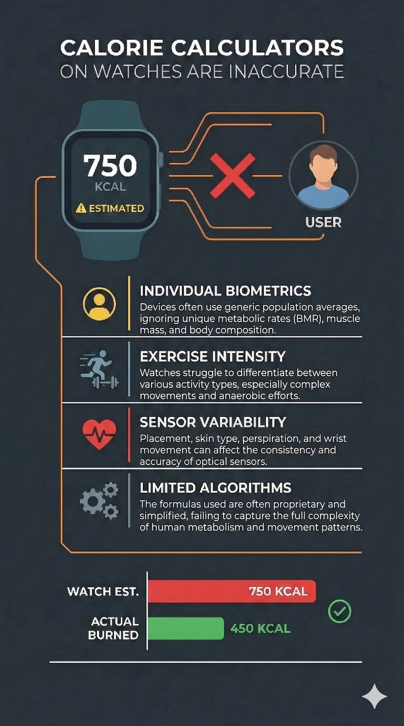 An infographic showing why calorie counts on smart watches are inaccurate.
