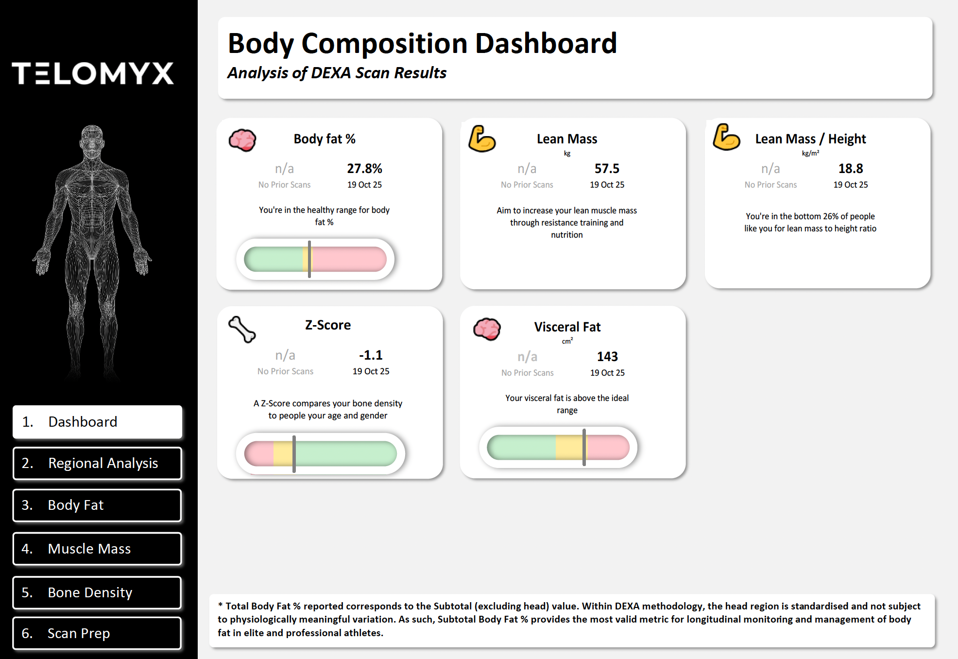 Telomyx DEXA Scan Report Dashboard for muscle gain