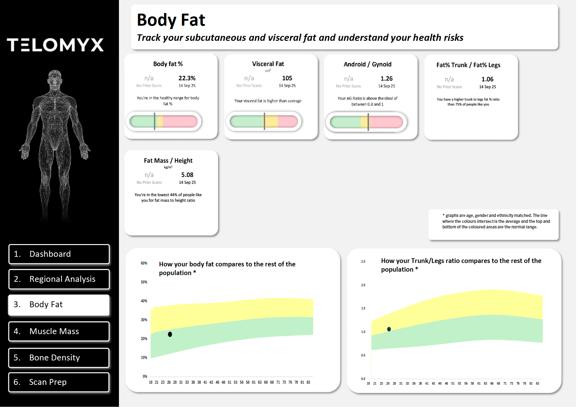 An image of the Body Fat section of the Telomyx DEXA report