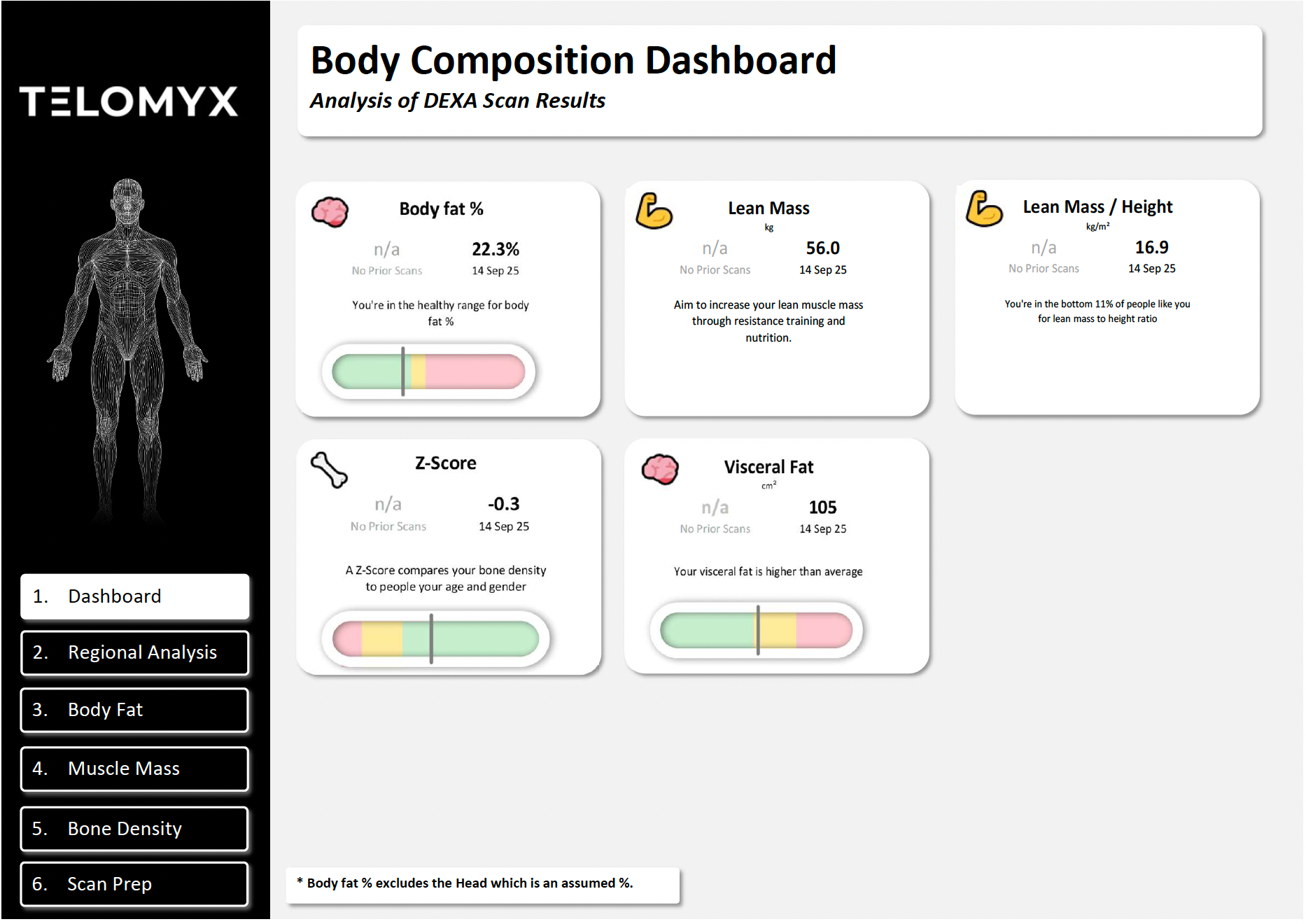 An image of the Key Metrics (Dashboard) section of the Telomyx DEXA report
